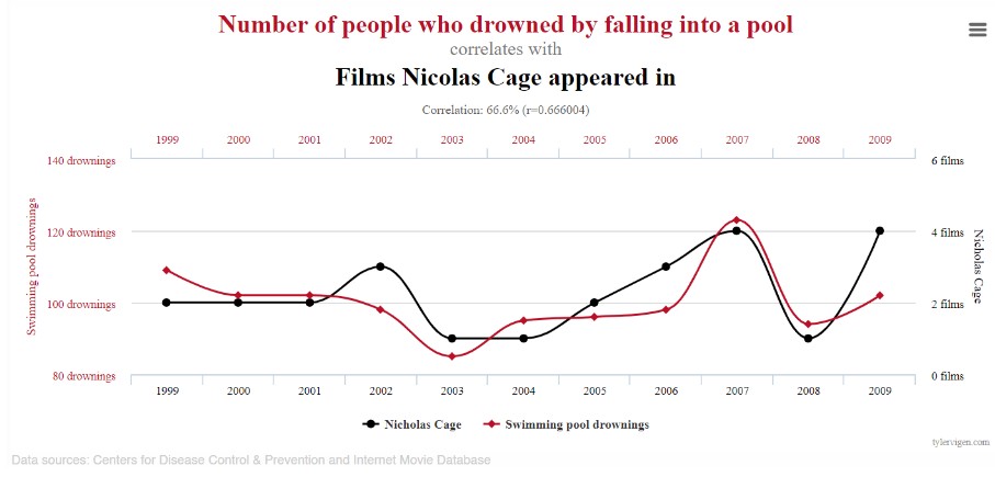 Drownings by falling into a pool correlates with films starring Nicholas Cage