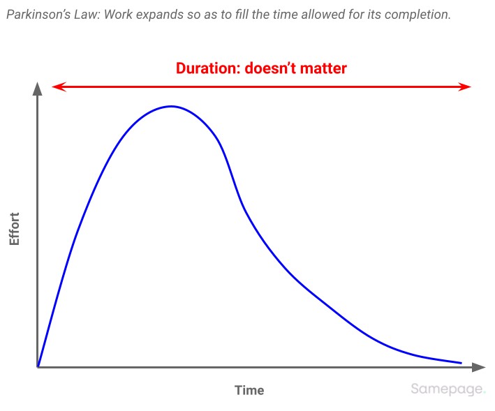 Parkinson's Law: work expands so as to fill the time allowed for its completion.